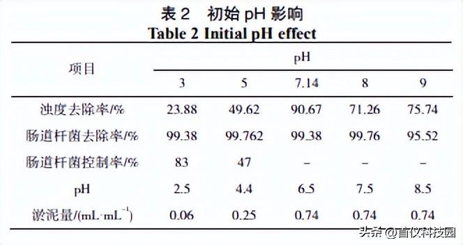 城市污水的新型磁絮凝處理技術(shù)