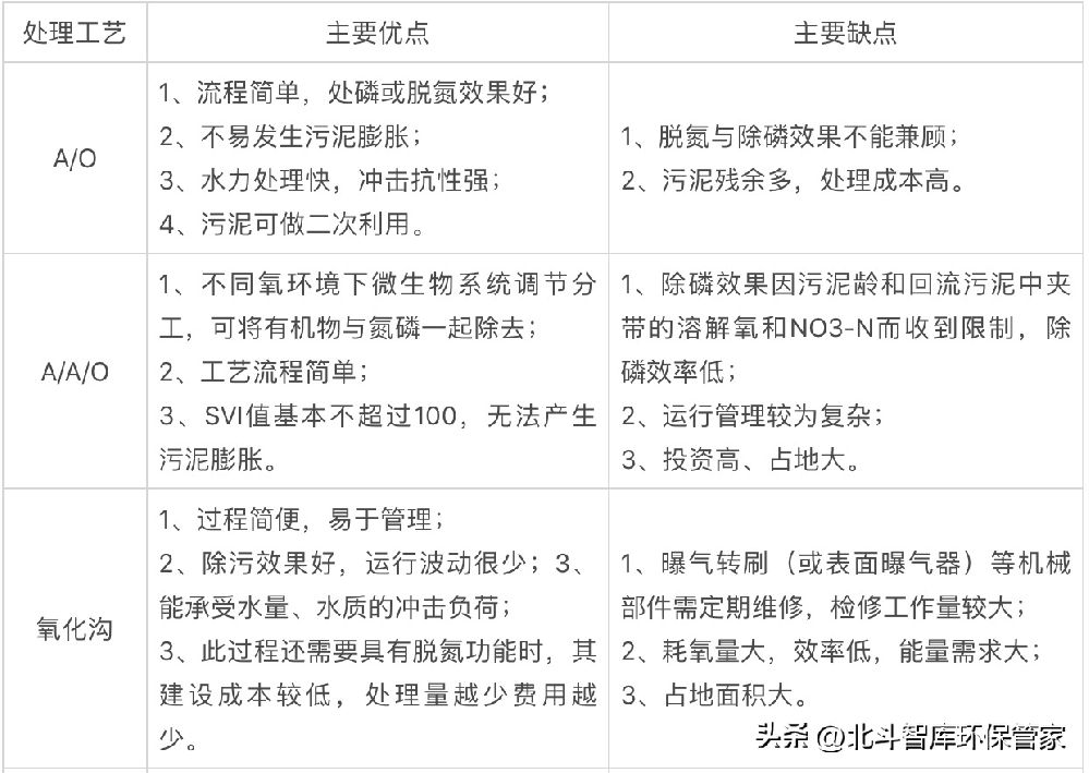 10個中小城鎮(zhèn)污水處理工藝對比，這是我見過最全面的干貨！