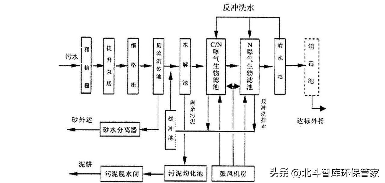 10個中小城鎮(zhèn)污水處理工藝對比，這是我見過最全面的干貨！