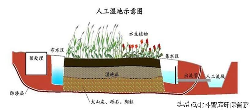 10個中小城鎮(zhèn)污水處理工藝對比，這是我見過最全面的干貨！