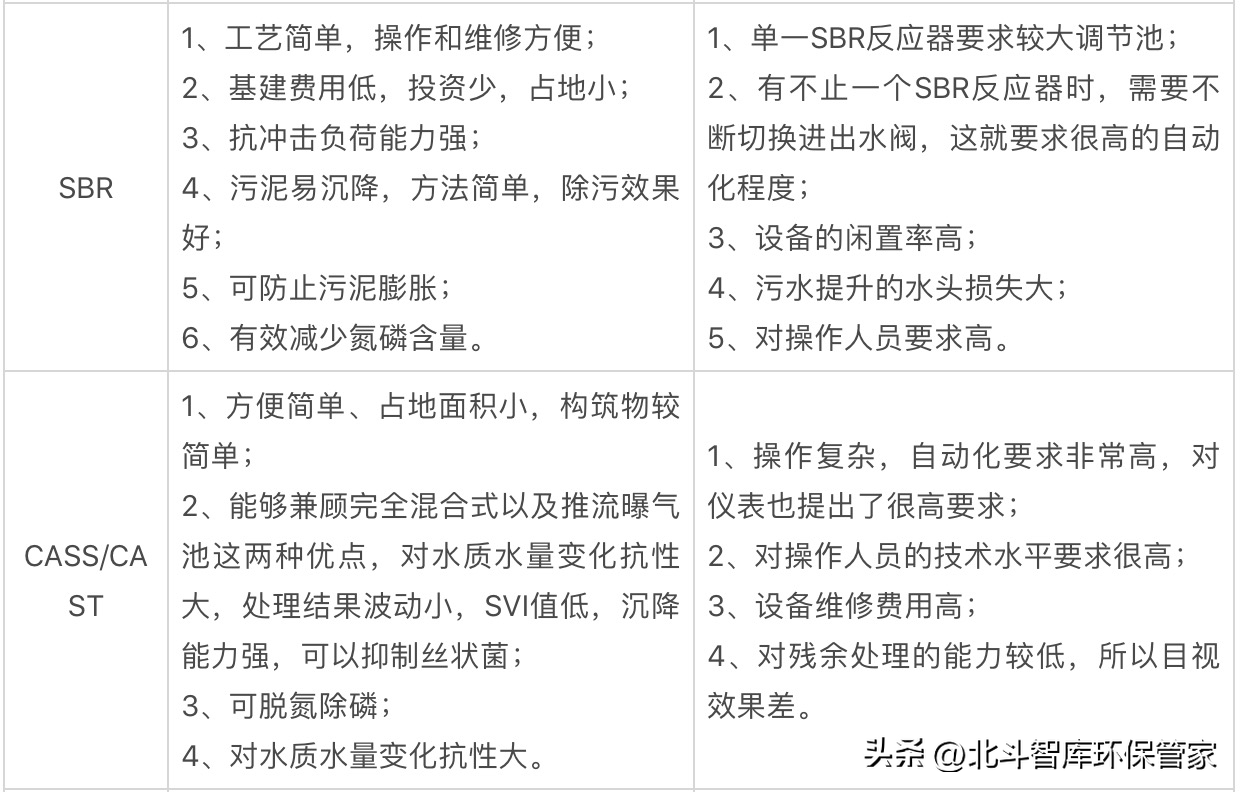 10個中小城鎮(zhèn)污水處理工藝對比，這是我見過最全面的干貨！