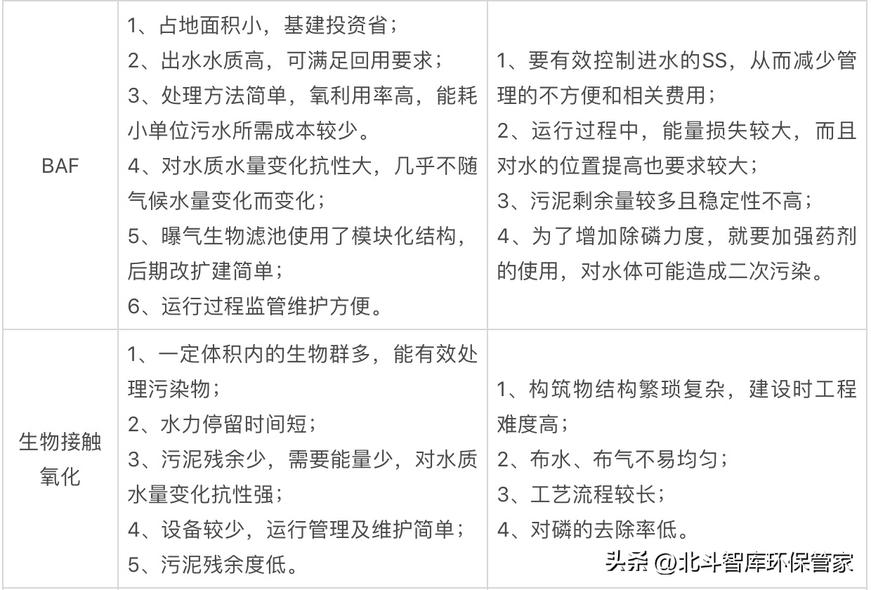 10個中小城鎮(zhèn)污水處理工藝對比，這是我見過最全面的干貨！