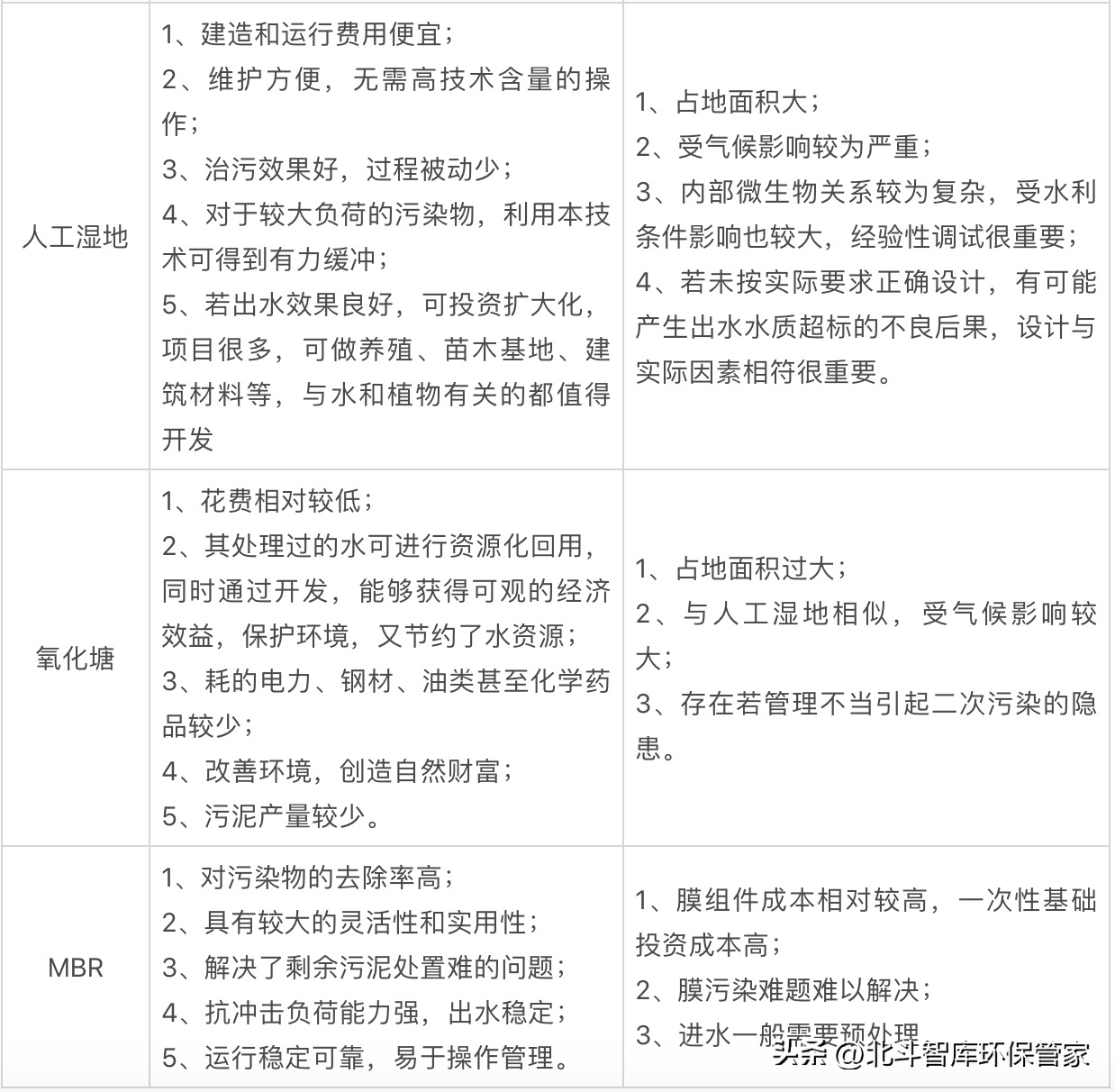 10個中小城鎮(zhèn)污水處理工藝對比，這是我見過最全面的干貨！