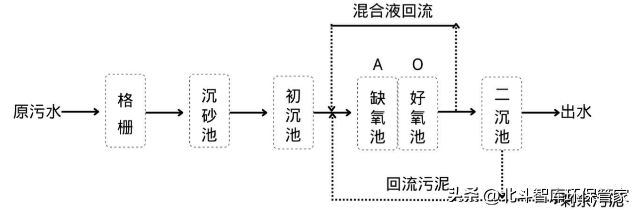 10個中小城鎮(zhèn)污水處理工藝對比，這是我見過最全面的干貨！
