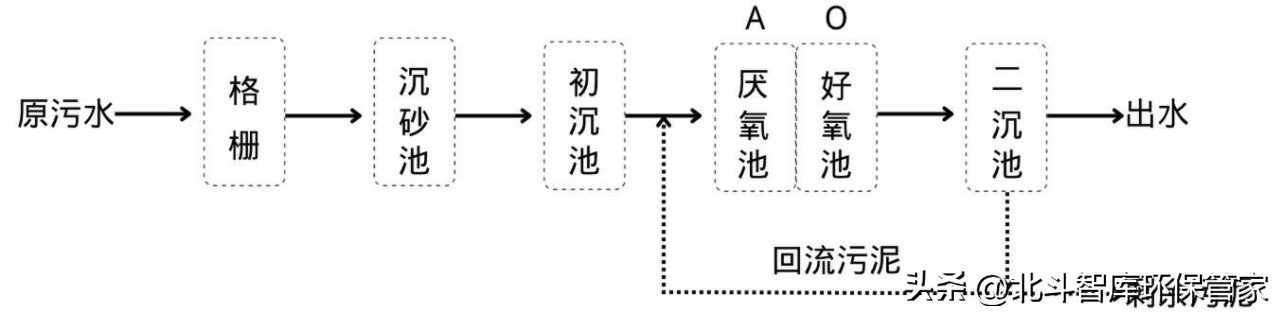 10個中小城鎮(zhèn)污水處理工藝對比，這是我見過最全面的干貨！