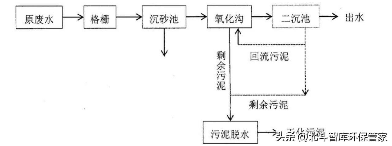 10個中小城鎮(zhèn)污水處理工藝對比，這是我見過最全面的干貨！