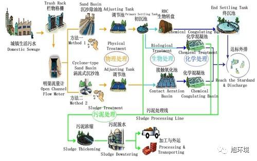 你了解中國主要的”水處理“工藝嗎