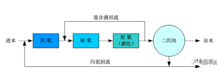 你了解中國主要的”水處理“工藝嗎